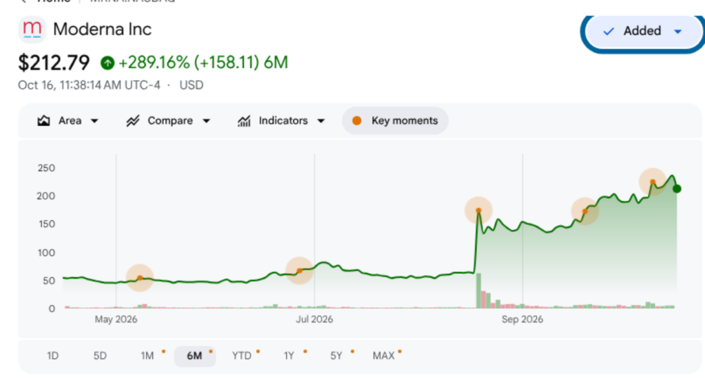 Moderna 6-Month Stock Chart (+289.16%)