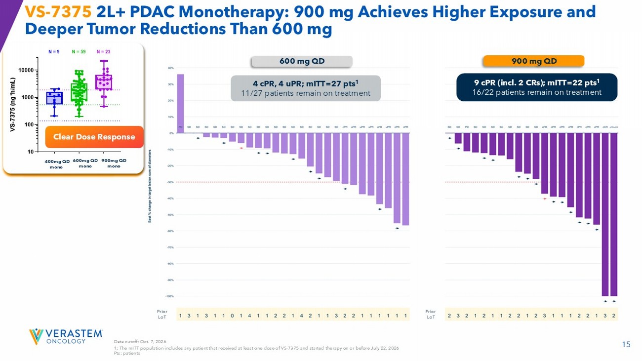Verastem Oncology SEC Form 8-K Exhibit 99.3 Slide 15: 600 mg vs 900 mg QD PK Exposure and Waterfall Plots in 2L+ PDAC
